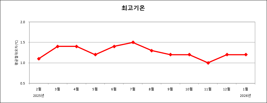 최근 1년간 매월 전국 평균 최고기온예보 절대평균오차 그래프