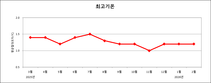 최근 1년간 매월 전국 평균 최고기온예보 절대평균오차 그래프