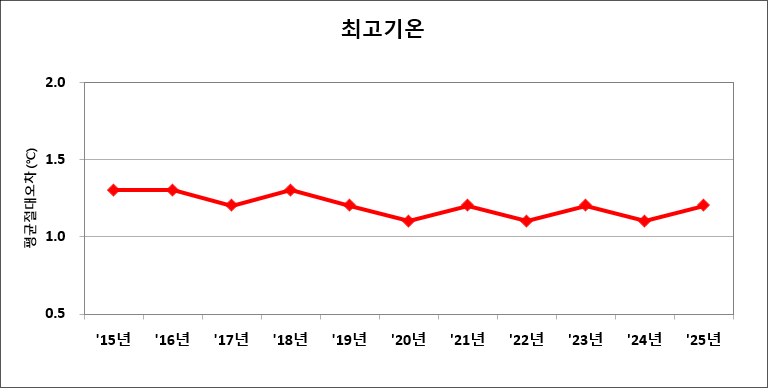 2009년 이후 연도별 최고기온예보 절대평균오차 그래프