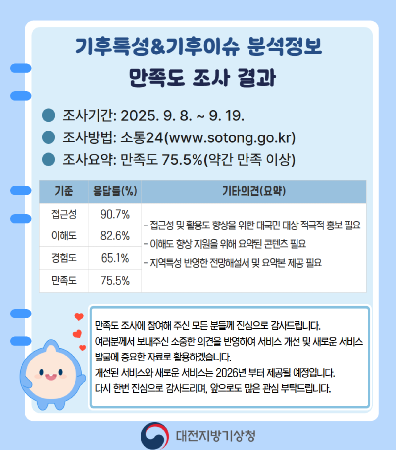 기후특성&기후이슈 분석정보 만족도 조사 결과 조사기간: 2025. 9. 8. ~ 9. 19. 조사방법: 소통24(www.sotong.go.kr) 조사요약: 만족도 75.5%(약간 만족 이상) 만족도 조사에 참여해 주신 모든 분들께 진심으로 감사드립니다. 여러분께서 보내주신 소중한 의견을 반영하여 서비스 개선 및 새로운 서비스 발굴에 중요한 자료로 활용하겠습니다. 개선된 서비스와 새로운 서비스는 2026년 부터 제공될 예정입니다. 다시 한번 진심으로 감사드리며, 앞으로도 많은 관심 부탁드립니다.