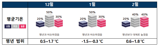 기온전망 이미지
