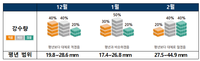 강수량 전망 이미지