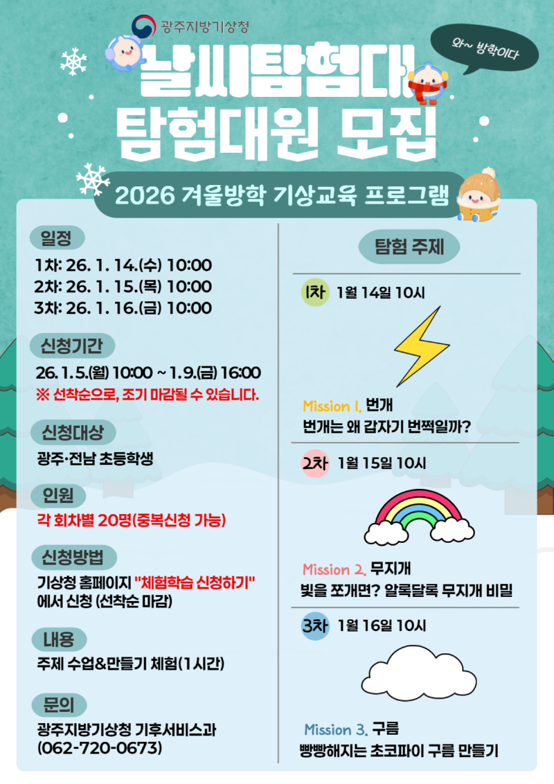 2026 광주지방기상청 겨울방학 맞이 기상교육 프로그램 날씨탐험대 신청 26.01.14. - 01.16. 일정 1차:26. 1. 14.(수) 10:00 번개, 2차: 26. 1. 15.(목) 10:00 무지개, 3차: 26. 1. 16.(금) 10:00 구름. 신청기간 25. 1. 5.(월) 10:00 ~ 1.9.(금) 대상 광주 전남 초등학생 인원 각 회차별 20명(중복신청 가능) 신청방법 기상청 홈페이지 ´체험학습 신청하기´에서 신청(선착순) 장소 광주지방기상청 홍보관 내용 주제 수업, 만들기 체험 및 활동(1시간) 문의 광주지방기상청 기후서비스과(062-720-0673). 