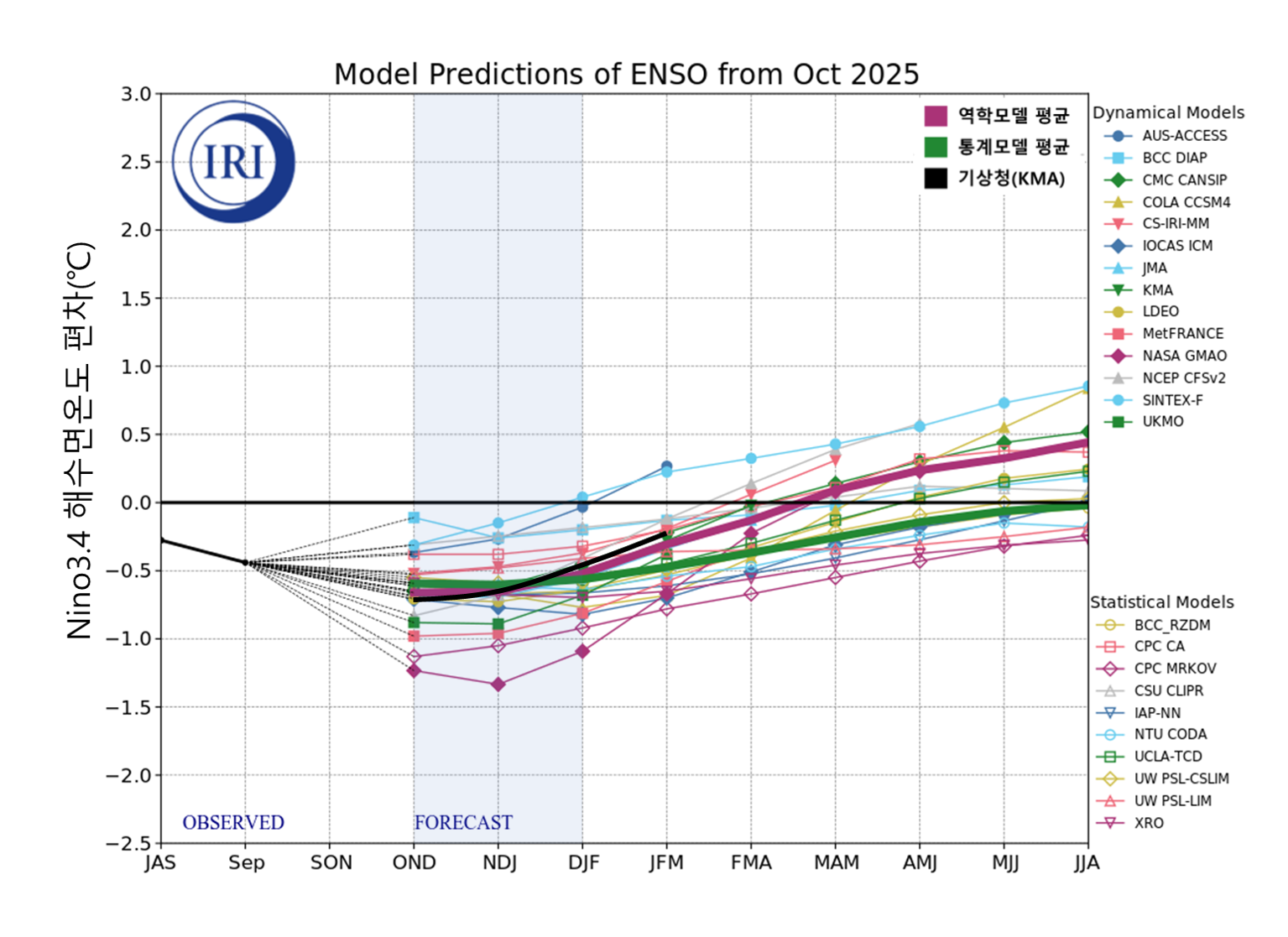 
				 Nino3.4 지역의 해수면온도 전망 
			