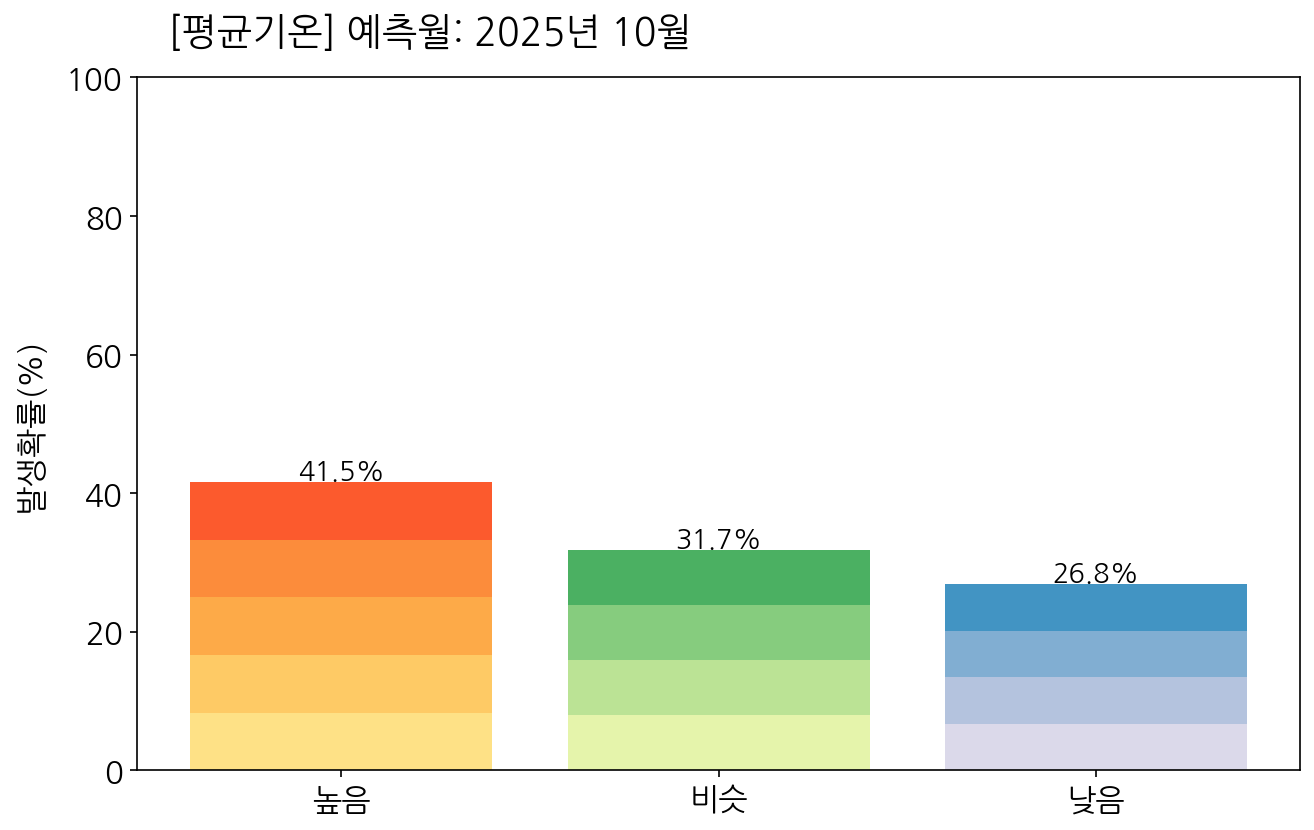 10월 우리나라(남한) 평균기온 전망 발생확률 막대그래프
