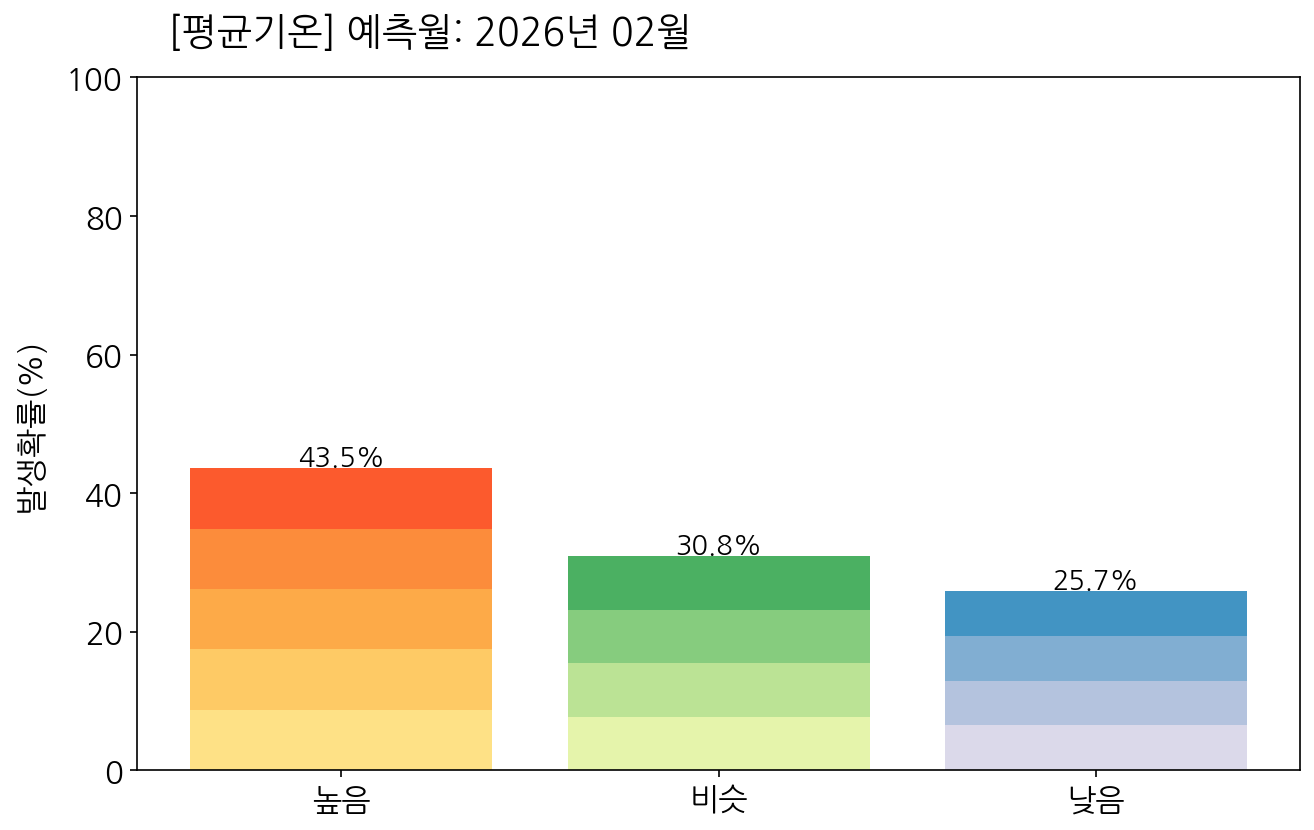 2월 우리나라(남한) 평균기온 전망 발생확률 막대그래프