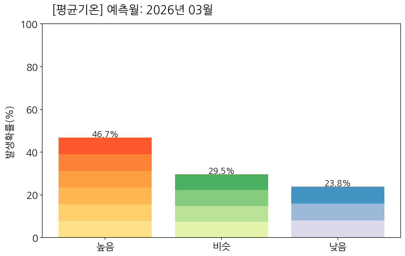 3월 우리나라(남한) 평균기온 전망 발생확률 막대그래프
