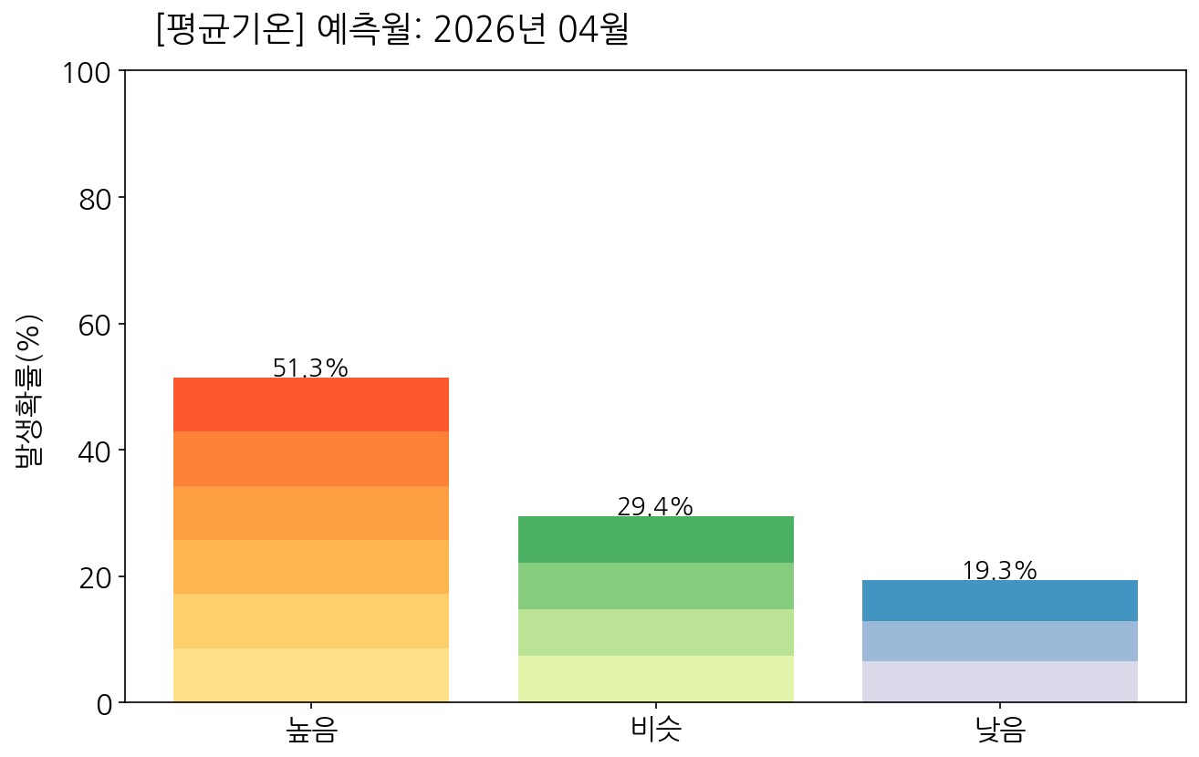 4월 우리나라(남한) 평균기온 전망 발생확률 막대그래프