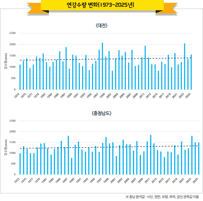 1973년부터 2025년까지 연강수량 변화
