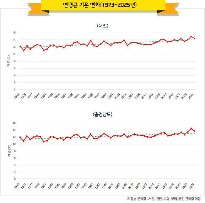 1973년부터 2025년까지 연평균기온 변화