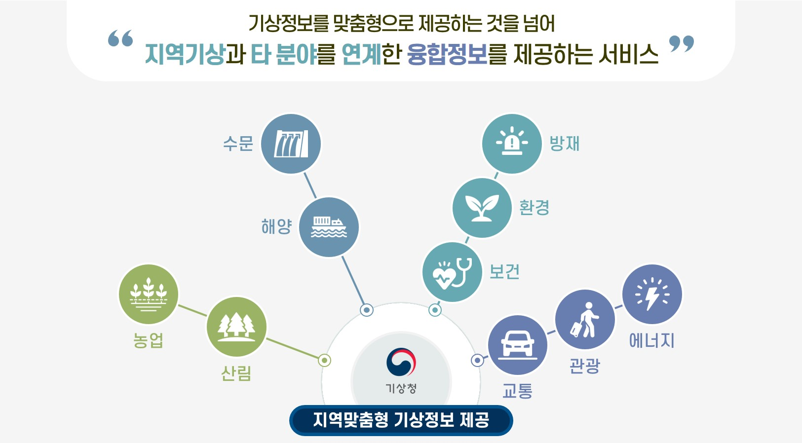 지역기상과 타 분야를 연계한 융합정보를 제공하는 서비스