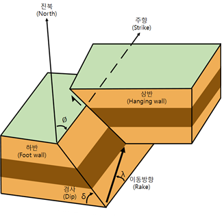단층운동 > 지진 > 도움말