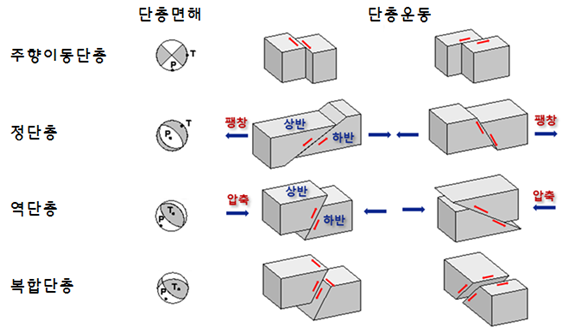 단층운동 > 지진 > 도움말