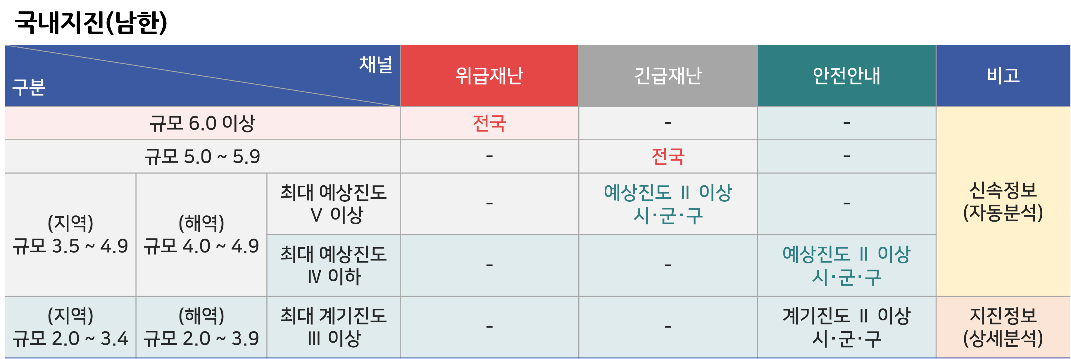 지진 재난문자 발송 기준_국내지진(남한)