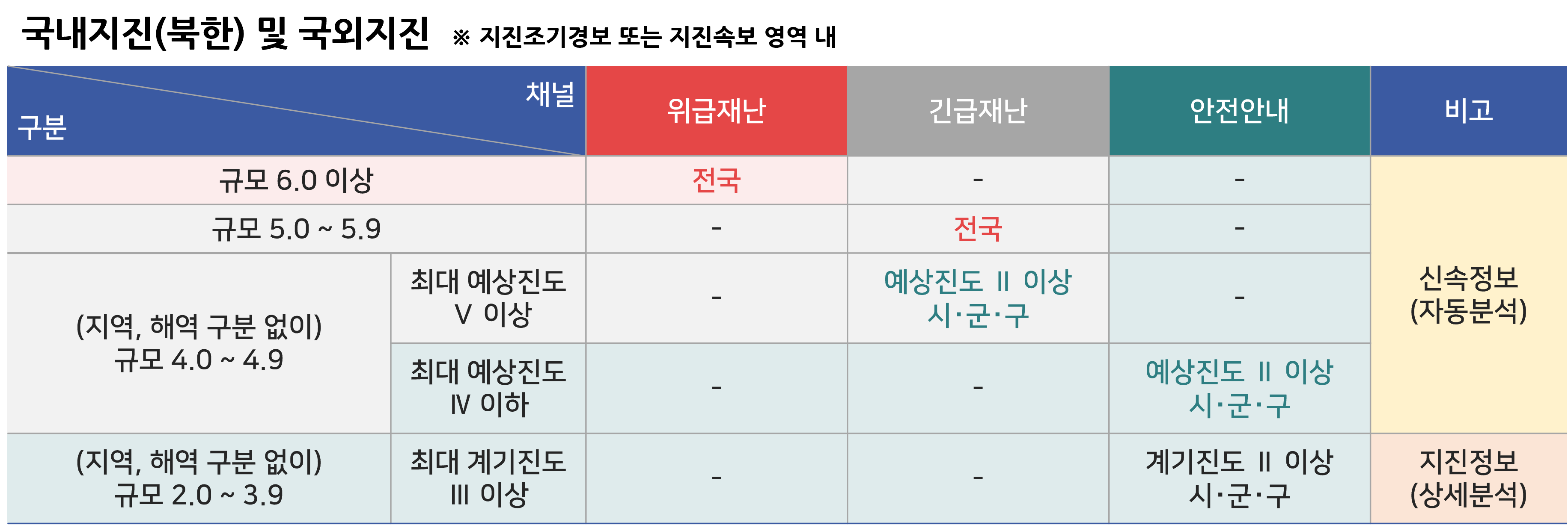 지진 재난문자 발송 기준_국내지진(북한) 및 국외지진