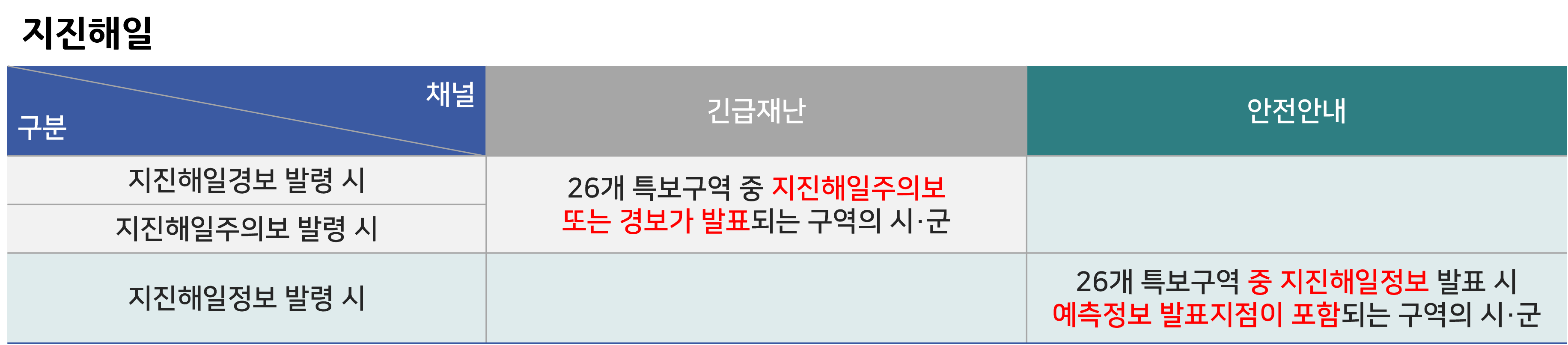 지진 재난문자 발송 기준_지진해일