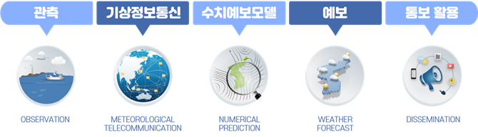 예보가 나오는 과정