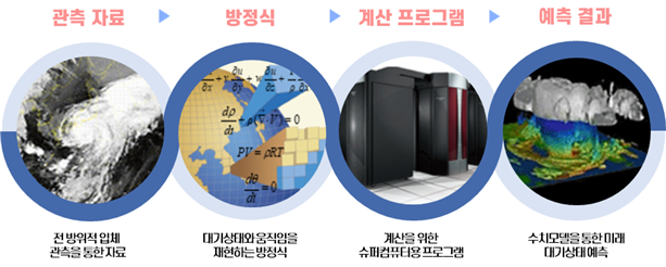 예보가 나오는 과정
