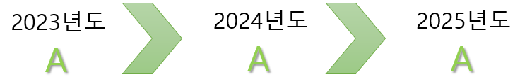 '2023년도 개인정보 관리수준 진단‘ 결과 'A'등급