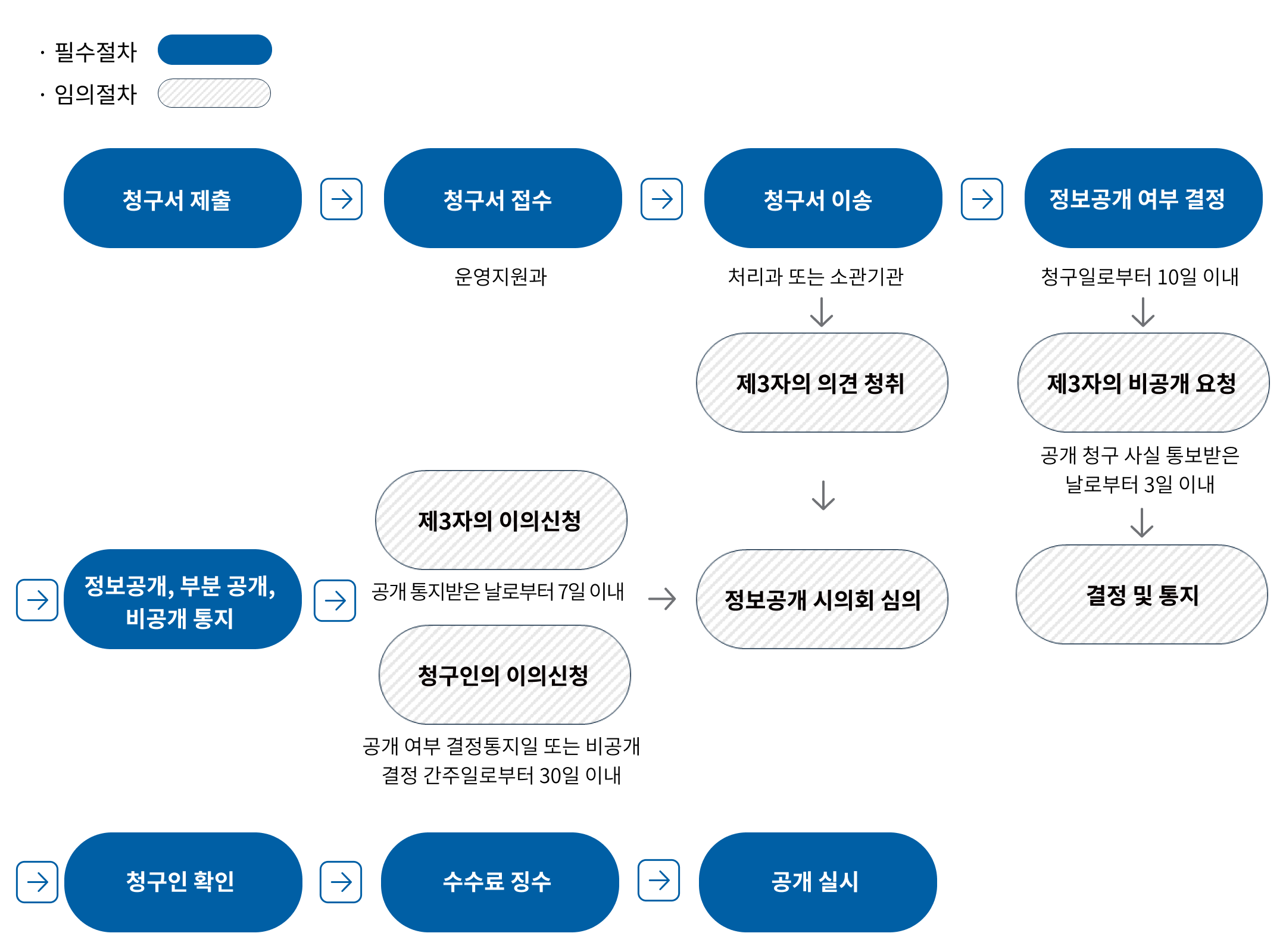 처리절차(상세 내용은 하단 참조)