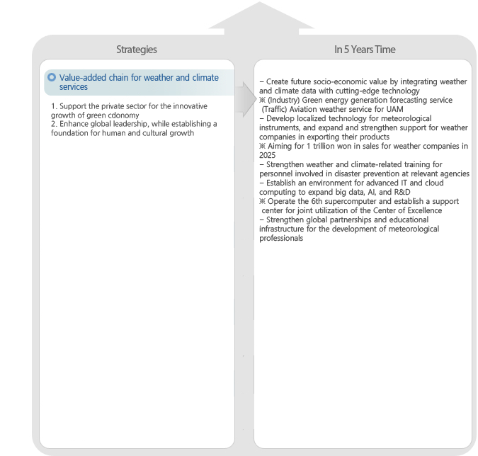 Value-added chain for weather and climate services