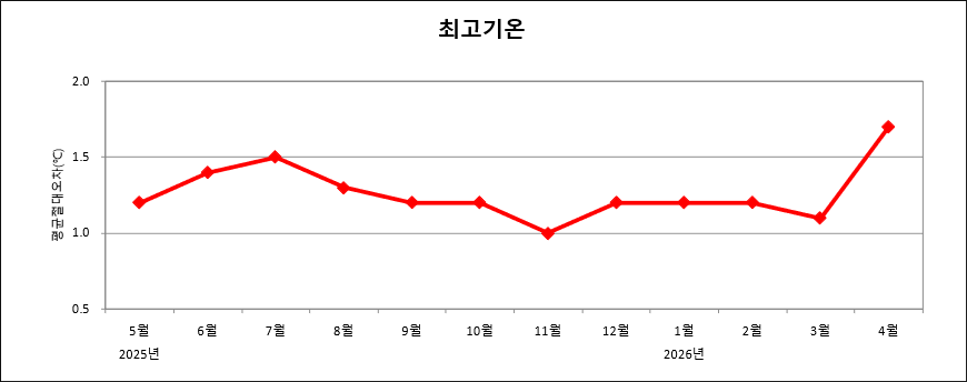 최근 1년간 매월 전국 평균 최고기온예보 절대평균오차 그래프