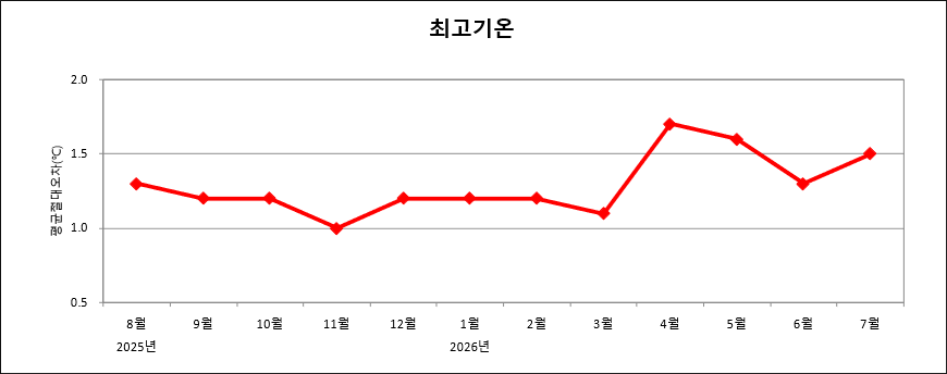 최근 1년간 매월 전국 평균 최고기온예보 절대평균오차 그래프