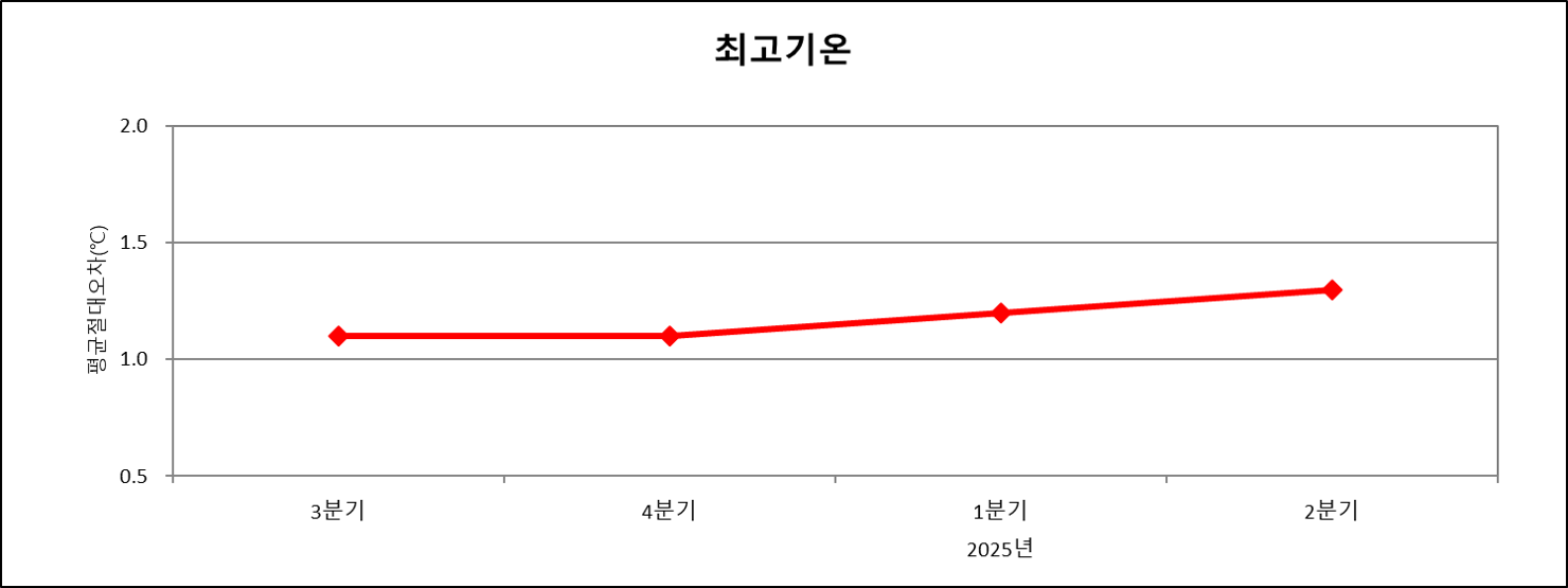 2009년 이후 연도별 최고기온예보 절대평균오차 그래프