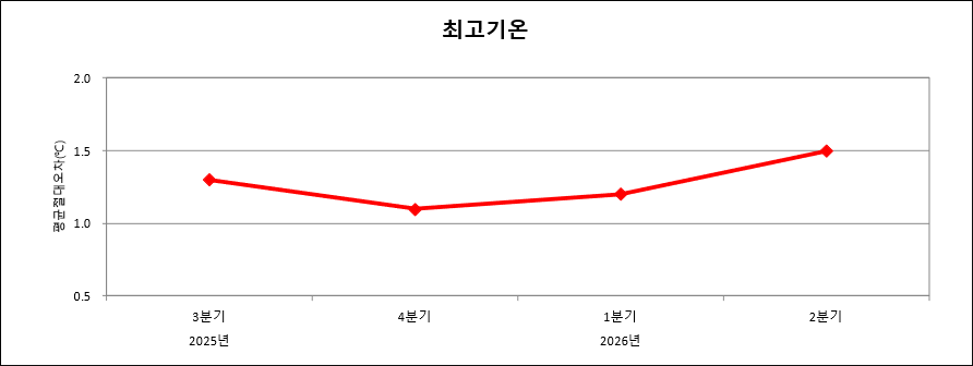 2009년 이후 연도별 최고기온예보 절대평균오차 그래프