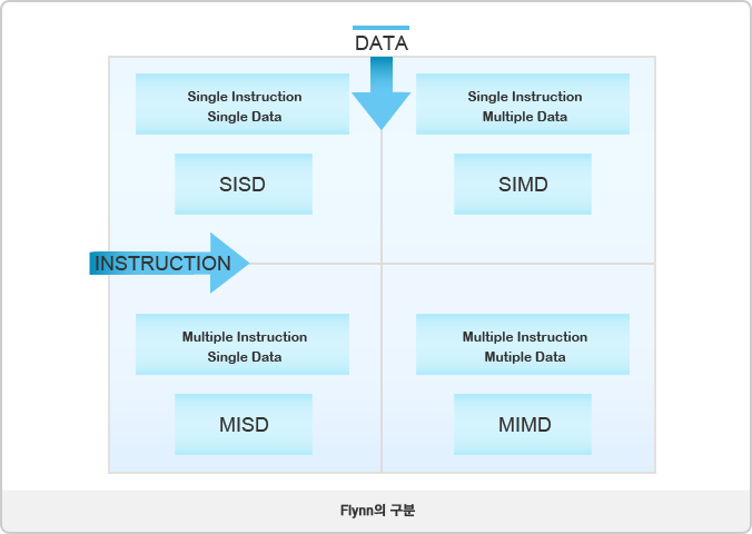 Flynn의 구분