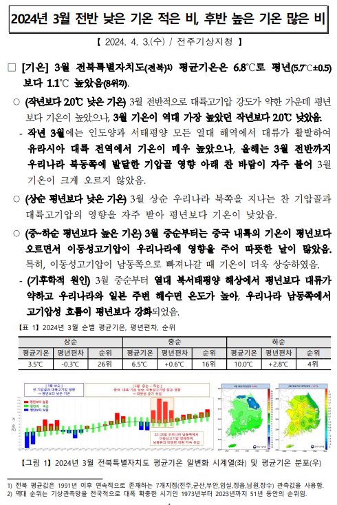 2024년 3월 전반 낮은 기온 적은 비, 후반 높은 기온 많은 비 내렸다는 선제기후자료 첫페이지 캡쳐본 이미지.PNG