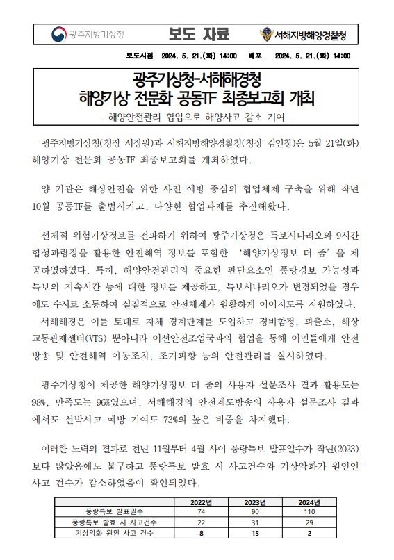 광주기상청-서해해경청 해양기상 전문화 공동TF 최종보고회 개최에 대한 보도자료 내용 첫페이지 이미지, 광주지방기상청과 서해지방해양경찰청에서 제공하는 보도 자료입니다. 보도시점은 2024년 5월 21일 화요일 14시, 배포시점은 2024년 5월 21일 화요일 14시입니다. 제목은 광주기상청 및 서해해경청 해양기상 전문화 공동TF 최종보고회 개최입니다. 소제목은 해양안전관리 협업으로 해양사고 감소 기여입니다. 본문은 다음과 같습니다. 광주지방기상청, 청장 서장원과 서해지방해양경찰청, 청장 김인창은 5월 21일 화요일 해양기상 전문화 공동TF 최종보고회를 개최하였다. 양 기관은 해상안전을 위한 사전 예방 중심의 협업체제 구축을 위해 작년 10월 공동TF를 출범시키고, 다양한 협업과제를 추진해왔다. 선제적 위험기상정보를 전파하기 위하여 광주기상청은 특보시나리오와 9시간 합성파랑장을 활용한 안전해역 정보를 포함한 ‘해양기상정보 더 줌’ 을 제공하였다. 특히, 해양안전관리의 중요한 판단요소인 풍랑경보 가능성과 특보의 지속시간 등에 대한 정보를 제공하고, 특보시나리오가 변경되었을 경우에도 수시로 소통하여 실질적으로 안전체계가 원활하게 이어지도록 지원하였다. 서해해경은 이를 토대로 자체 경계단계를 도입하고 경비함정, 파출소, 해상교통관제센터,VTS뿐 아니라 어선안전조업국과의 협업을 통해 어민들에게 안전방송 및 안전해역 이동조치, 조기피항 등의 안전관리를 실시하였다. 광주기상청이 제공한 해양기상정보 더 줌의 사용자 설문조사 결과 활용도는 98%, 만족도는 96%였으며, 서해해경의 안전계도방송의 사용자 설문조사 결과에서도 선박사고 예방 기여도 73%의 높은 비중을 차지했다. 이러한 노력의 결과로 전년 11월부터 4월 사이 풍랑특보 발표일수가 작년,2023년 보다 많았음에도 불구하고 풍랑특보 발효 시 사고건수와 기상악화가 원인인 사고 건수가 감소하였음이 확인되었다. 2022년부터 2024년까지의 풍랑특보 발표일수 통계에 대한 표 안내입니다. 2022년 74건, 2023년 90건, 2024년 110건입니다. 풍랑특보 발효 시 사고건수 통계입니다. 2022년 22건, 2023년 31건, 2024년 29건입니다. 기상악화 원인 사고 건수 통계입니다. 2022년 8건, 2023년 15건, 2024년 2건입니다. 계속해서 본문을 이어가겠습니다. 그 밖에도 위험기상 대응 방재업무 프로세스를 개선하고 매뉴얼화하기 위해서 해양사고 시 상세기상정보 제공 방안을 개선하고, 인사이동 시에도 담당자의 해양기상정보 및 협업관리 방안을 제도화하기 위해서 해양위험기상 공동 대응 매뉴얼을 제작하여 활용하였다. 또한, 해양기상에 대한 전문성을 강화하기 위하여 위험기상 사후에 해양 위험기상 전주기 분석을 실시하였다. 해양위험기상의 매커니즘과 예보와 관측과의 차이를 공유하고, 실제 해양관계기관의 방재업무의 처리 절차 등을 공유함으로서 개선사항을 발굴하고자 하였고, 향후에도 이러한 협업이 이어지도록 다짐하였다. 한편, 공동TF 기간 동안 발굴된 과제로 중장기적으로 검토되어야 할 과제에 대한 향후 계획 토론의 시간도 가졌다. 광주지방기상청 서장원 청장은 “양 기관의 다양한 협업 활동 속에서 해양안전이라는 공동의 목표가 있었기에 성과가 나올 수 있었습니다. 최근 해상과 육상 모두 위험기상이 빈번히 발생되기도 하는데, 이럴 때일수록 우리가 지혜를 모아 대응한다면 국민의 생명과 재산을 보호하는데 후회 없이 더 큰 능력을 발휘할 수 있을 것이라 생각됩니다.” 라고 말했다. 해양기상 전문화 공동TF는 마무리되었지만 앞으로도 해양기상에 대한 양 기관의 노력은 해양안전관리 정책으로 이어져 해양종사자들의 안전한 바다생활에 큰 도움을 줄 것으로 기대해본다.