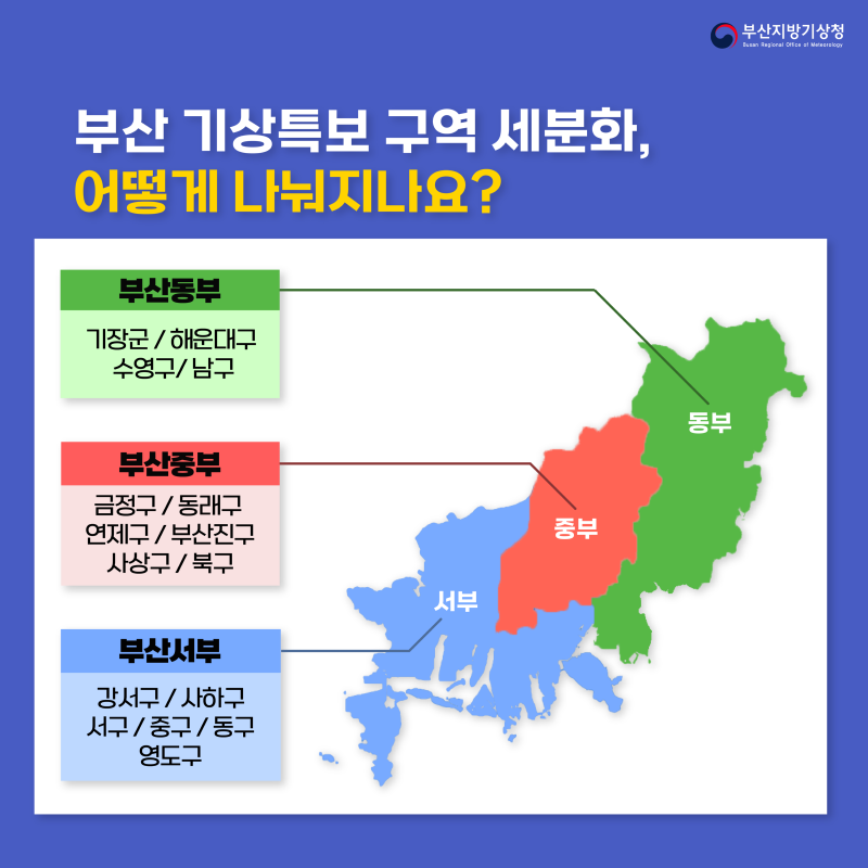 부산 기상특보구역은 어떻게 세분화되나요? 부산동부(기장군, 해운대구, 수영구, 남구 포함), 부산중부(금정구, 동래구, 연제구, 부산진구, 사상구, 북구 포함), 부산서부(강서구, 사하구, 서구, 중구, 동구, 영도구 포함) 세 곳으로 세분화됩니다.
