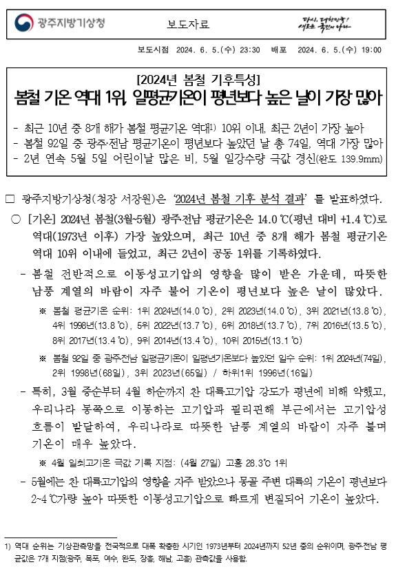 2024년 봄철 기후특성,봄철 기온 역대 1위, 일평균기온이 평년보다 높은 날이 가장 많아최근 10년 중 8개 해가 봄철 평균기온 역대1) 10위 이내, 최근 2년이 가장 높아, 봄철 92일 중 광주·전남 평균기온이 평년보다 높았던 날 총 74일, 역대 가장 많아, 2년 연속 5월 5일 어린이날 많은 비, 5월 일강수량 극값 경신(완도 139.9mm) 광주지방기상청(청장 서장원)은‘2024년 봄철 기후 분석 결과’를 발표하였다. [기온] 2024년 봄철(3월~5월) 광주․전남 평균기온은 14.0℃(평년 대비 +1.4℃)로 역대(1973년 이후) 가장 높았으며, 최근 10년 중 8개 해가 봄철 평균기온 역대 10위 이내에 들었고, 최근 2년이 공동 1위를 기록하였다. 봄철 전반적으로 이동성고기압의 영향을 많이 받은 가운데, 따뜻한남풍 계열의 바람이 자주 불어 기온이 평년보다 높은 날이 많았다.특히, 3월 중순부터 4월 하순까지 찬 대륙고기압 강도가 평년에 비해 약했고, 우리나라 동쪽으로 이동하는 고기압과 필리핀해 부근에서는 고기압성 흐름이 발달하여, 우리나라로 따뜻한 남풍 계열의 바람이 자주 불며 기온이 매우 높았다. 5월에는 찬 대륙고기압의 영향을 자주 받았으나 몽골 주변 대륙의 기온이 평년보다 2~4℃가량 높아 따뜻한 이동성고기압으로 빠르게 변질되어 기온이 높았다. [강수량] 2024년 봄철 광주․전남 강수량은 376.7 mm로 평년(272.8~344.3 mm) 보다 많은 비가 내렸다(15위), 3월 중순까지는 상층 기압골이 우리나라 북동쪽에 놓여 저기압이 활성화되지 않아 강수량이 매우 적었으나, 3월 하순부터는 중국 내륙에서 기압골이 남북으로 폭넓게 형성되어 중국 남부지방에서 발생한 저기압이 우리나라 주변을 자주 통과하며 남부지방 위주로 비가 내렸다. [황사] 올 봄철 광주․전남 평균 황사일수는 7.3일(3개 목측지점 평균)로 평년보다 2.3일 더 많았다(12위).3월 17~19일, 28~31일, 4월 16~20일, 25~26일, 5월 12일 총 다섯 차례 중국 북동부 지역에서 발생한 저기압 후면으로 모래 먼지가 강한 북풍 계열의 바람을 타고 우리나라로 유입되어 황사가 관측되었다. 3월 중순부터 4월 하순까지 평년보다 높은 기온이 장기간 이어졌고, 이는 열대 지역의 대류활동과 관련이 있는 것으로 분석되었다. 아라비아해 해수면온도가 평년보다 높고 대류활동이 강했다. 상승한 공기는 대류권 상부에서 고기압성 흐름을 형성하고 중위도로 파동이 전파되며, 중국 내륙으로는 저기압성 흐름을, 우리나라 주변 상층으로는 고기압성 흐름을 유도하였다. 이 상층 고기압성 흐름은 지상의 이동성고기압을 발달시켰고, 햇볕과 따뜻한 바람으로 인해 기온이 크게 올랐다. 열대 북서태평양 해상에서는 대류가 억제되는 연직구조가 형성된 가운데, 필리핀해와 대만 동쪽에서 고기압성 흐름이 발달하였고, 고기압 가장자리를 따라 수증기를 다량 함유한 따뜻한 남풍류의 바람이 우리나라로 유입되어 기온이 높았다.