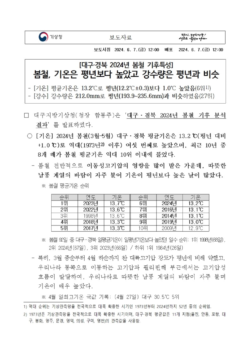 대구경북 2024년 봄철 기후특성입니다. 평균기온은 13.2도로 평년보다 1도 높았고 강수량은 212밀리미터로 평년과 비슷하였습니다.