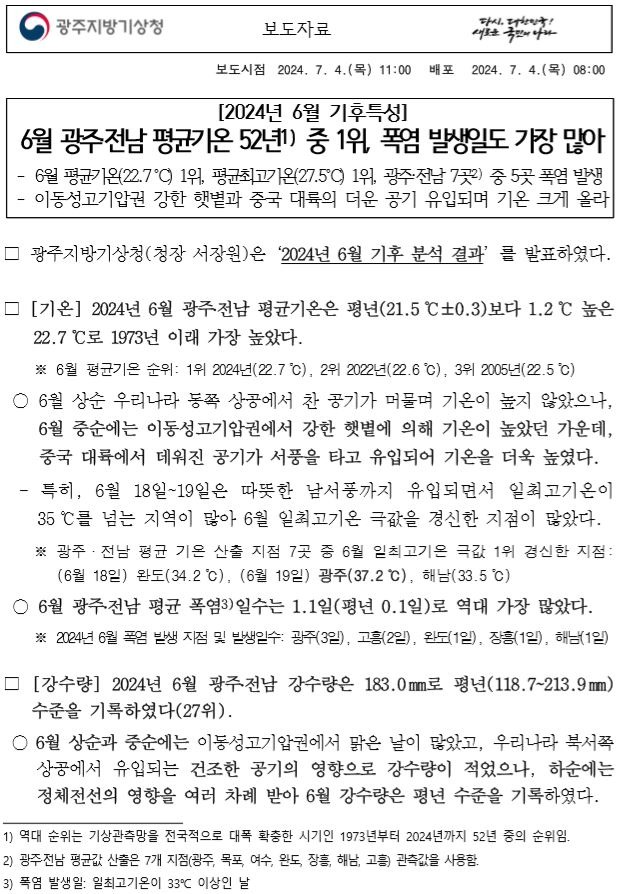 6월 광주·전남 평균기온 52년중 1위, 폭염 발생일도 가장 많아. 6월 평균기온(22.7℃) 1위, 평균최고기온(27.5℃) 1위, 광주·전남 7곳중 5곳 폭염 발생. 이동성고기압권 강한 햇볕과 중국 대륙의 더운 공기 유입되며 기온 크게 올라. 기온부문에서 2024년 6월 광주․전남 평균기온은 평년(21.5 ℃±0.3)보다 1.2 ℃ 높은 22.7 ℃로 1973년 이래 가장 높았다.6월 상순 우리나라 동쪽 상공에서 찬 공기가 머물며 기온이 높지 않았으나,6월 중순에는 이동성고기압권에서 강한 햇볕에 의해 기온이 높았던 가운데, 중국 대륙에서 데워진 공기가 서풍을 타고 유입되어 기온을 더욱 높였다.특히, 6월 18일~19일은 따뜻한 남서풍까지 유입되면서 일최고기온이35 ℃를 넘는 지역이 많아 6월 일최고기온 극값을 경신한 지점이 많았다.6월 광주․전남 평균 폭염3)일수는 1.1일(평년 0.1일)로 역대 가장 많았다.[강수량] 2024년 6월 광주․전남 강수량은 183.0 mm로 평년(118.7~213.9 mm)수준을 기록하였다(27위).6월 상순과 중순에는 이동성고기압권에서 맑은 날이 많았고, 우리나라 북서쪽상공에서 유입되는 건조한 공기의 영향으로 강수량이 적었으나, 하순에는 정체전선의 영향을 여러 차례 받아 6월 강수량은 평년 수준을 기록하였다. (장마) 올해 남부지방은 6월 22일부터 장마철에 들었다.기후학적 원인(고온)부분에서는, 6월 중순 발생한 고온 현상은 우리나라 북쪽 고위도의 느린 기압계와 중국 대륙의 높은 기온과 관련이 있는 것으로 분석되었다.지난 6월 중순 랍테프해와 캄차카반도 부근 상공에서 기압능이 발달하였고, 이 기압능 사이에서 오호츠크해 부근의 기압골이 정체되었다. 이 기압골 남단에 위치한 중국 북동부와 우리나라 부근으로 서풍 계열의 바람이 유도되었고, 평년보다 2~4 ℃ 가량 높은 중국 대륙의 고온의 공기가 서풍을 타고 우리나라에 유입되어 기온을 더욱 높였다.