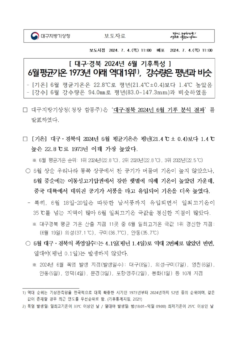 대구경북 2024년 6월 기후특성입니다. 6월 평균기온은 22.8도로 역대 1위로 높았고, 강수량은 94.0 밀리미터로 평년과 비슷하였습니다.