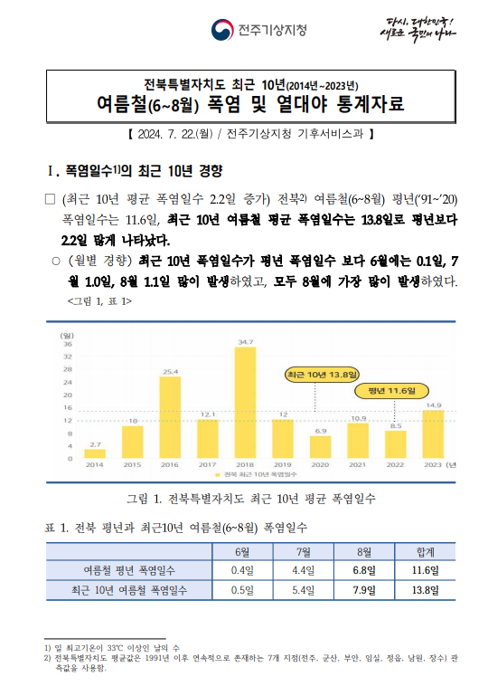 전북특별자치도 최근 10년 여름철 폭염 및 열대야 통계자료