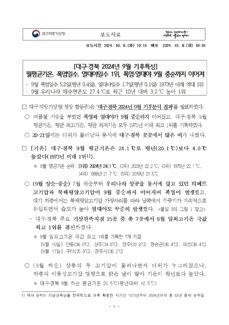 대구‧경북 2024년 9월 기후특성이 발표되었습니다. 대구‧경북 9월에는 월평균기온, 폭염일수, 열대야일수 1위, 폭염‧열대야 9월 중순까지 이어졌습니다.