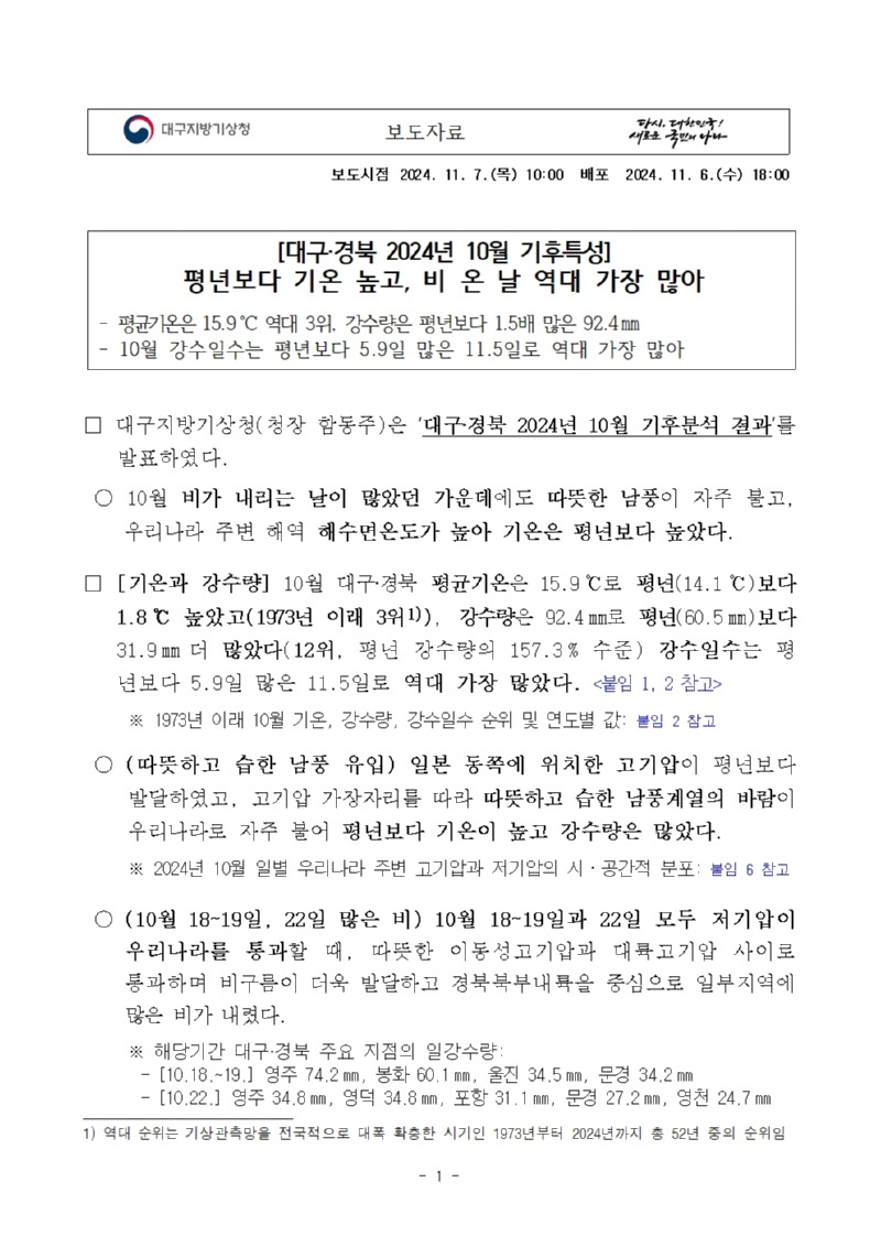 대구‧경북 2024년 10월 기후특성입니다. 평균기온은 15.9℃로 평년보다 기온이 높았고, 강수량은 92.4㎜로 평년보다 많았으며, 비 온 날 역대 가장 많았습니다.