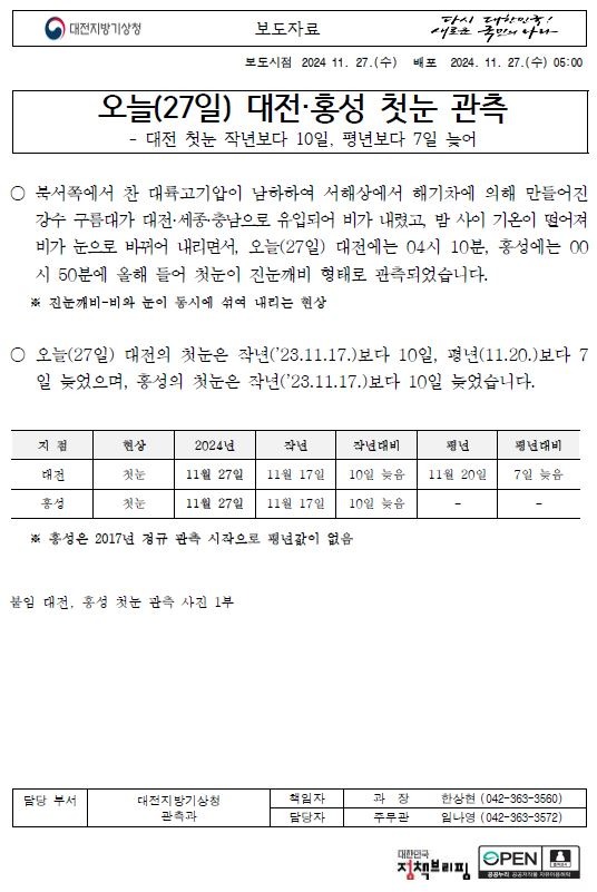 북서쪽에서 찬 대륙고기압이 남하하여 서해상에서 해기차에 의해 만들어진 강수 구름대가 대전·세종·충남으로 유입되어 비가 내렸고, 밤 사이 기온이 떨어져 비가 눈으로 바뀌어 내리면서, 오늘(27일) 대전에는 04시 10분, 홍성에는 00시 50분에 올해 들어 첫눈이 진눈깨비 형태로 관측되었습니다. 진눈깨비는 비와 눈이 동시에 섞여 내리는 현상을 말하며 오늘 27일 대전의 첫눈은 작년 2023년 11월 17일보다 10일, 평년 11월 20일보다 7일 늦었으며, 홍성의 첫눈은 작년 2023년 11월 17일보다 10일 늦었습니다. 