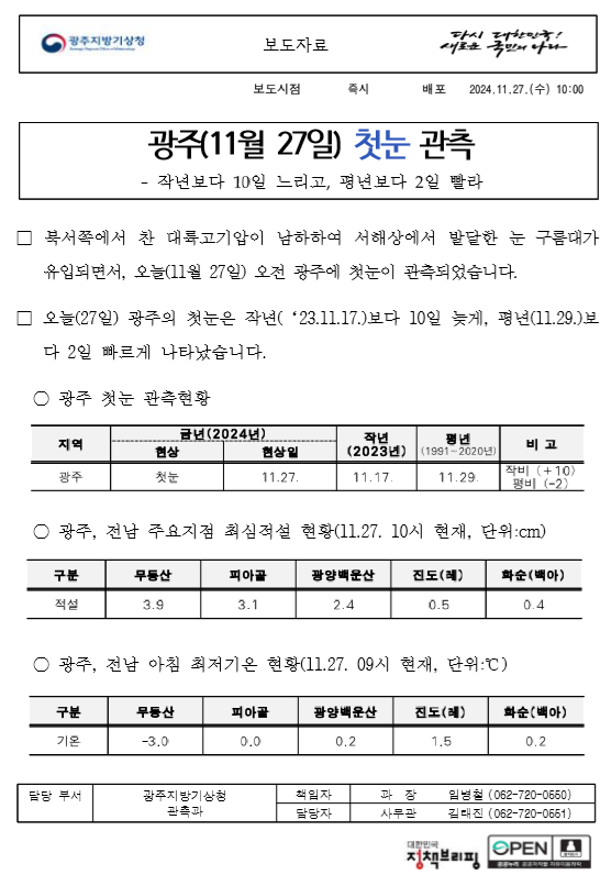 광주(11월 27일) 첫눈 관측, - 작년보다 10일 느리고, 평년보다 2일 빨라,북서쪽에서 찬 대륙고기압이 남하하여 서해상에서 발달한 눈 구름대가 유입되면서, 오늘(11월 27일) 오전 광주에 첫눈이 관측되었습니다.오늘(27일) 광주의 첫눈은 작년(‘23.11.17.)보다 10일 늦게, 평년(11.29.)보다 2일 빠르게 나타났습니다. 