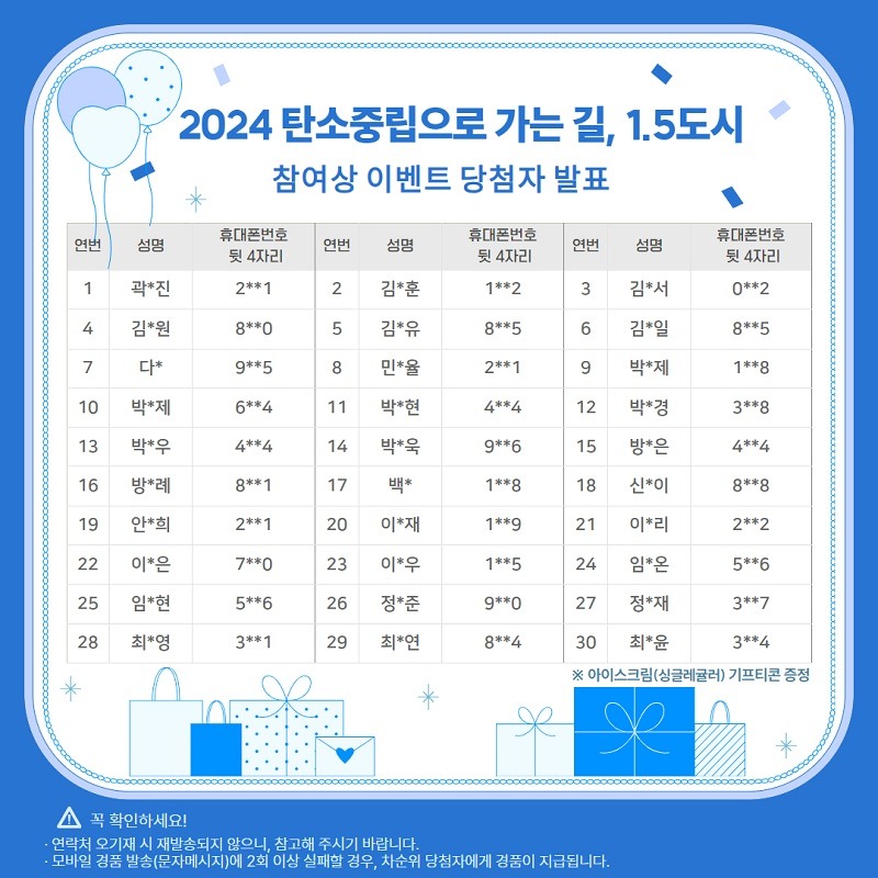 2024 탄소중립으로 가는 길, 1.5도시 참여상 이벤트 당첨자 발표,연번,성명,휴대폰번호 뒷 4자리,1,곽*진,2**1,2,김*훈,1**2,3,김*서,0**2,4,김*원,8**0,5,김*유,8**5,6,김*일,8**5,7,다*,9**5,8,민*율,2**1,9,박*제,1**8,10,박*제,6**4,11,박*현,4**4,12,박*경,3**8,13,박*우,4**4,14,박*욱,9**6,15,방*은,4**4,16,방*례,8**1,17,백*,1**8,18,안*희,2**1,19,신*이,8**8,20,이*재,1**9,21,이*리,2**2,22,이*은,7**0,23,이*우,1**5,24,임*온,5**6,25,임*현,5**6,26,정*준,9**0,27,정*재,3**7,28,최*영,3**1,29,최*연,8**4,30최*윤,3**4,※ 아이스크림(싱글레귤러) 기프티콘 증정,(유의사항) 꼭 확인하세요!,연락처 오기재 시 재발송되지 않으니, 참고해 주시기 바랍니다.모바일 경품 발송(문자메시지)에 2회 이상 실패할 경우, 차순위 당첨자에게 경품이 지급됩니다.