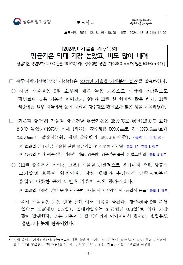 광주지방기상청(청장 서장원)은 ‘2024년 가을철 기후분석 결과’를 발표하였다. 지난 가을철은 9월 초부터 매우 높은 고온으로 시작해 전반적으로 평년보다 높은 기온을 이어갔고, 9월과 11월 한 차례씩 많은 비가, 11월 하순에는 일부 지역에서 눈이 내리며 강수량도 평년보다 많은 양을 기록하였다.[기온과 강수량] 가을철 광주․전남 평균기온은 18.9℃로 평년(16.0℃)보다 2.9℃ 높았고(1973년 이래 1위 역대 순위는 기상관측망을 전국적으로 대폭 확충한 시기인 1973년부터 2024년까지 52년 중의 순위이며, 광주·전남 평균값은 7개 지점(광주, 목포, 여수, 완도, 장흥, 해남, 고흥) 관측값을 사용함.), 강수량은 509.6mm로 평년(273.6mm)보다 236.0mm 더 많았다(4위, 평년 강수량의 186.3% 수준).