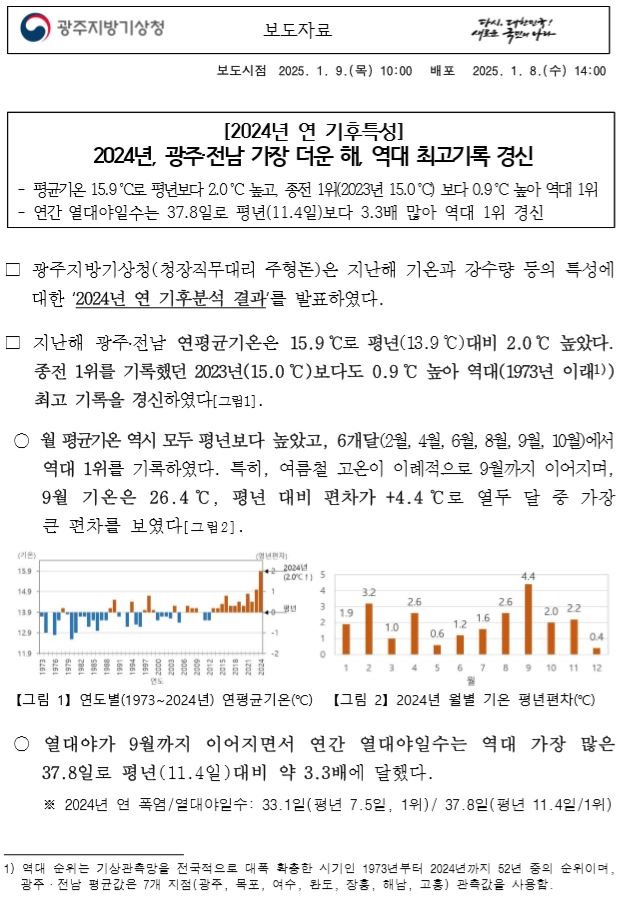2024년 광주.전남 연 기후특성은 2024년 광주·전남 가장 더운 해로 역대 최고기록을 경신했다는 보도자료 첫페이지 캡쳐본 이미지