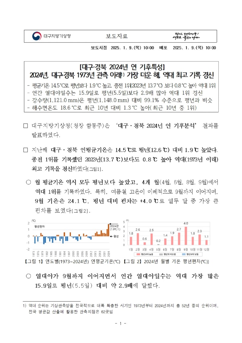 대구·경북 2024년 연 기후특성, 2024년, 대구·경북 1973년 관측 이래 가장 더운해, 역대 최고 기록 경신했습니다.