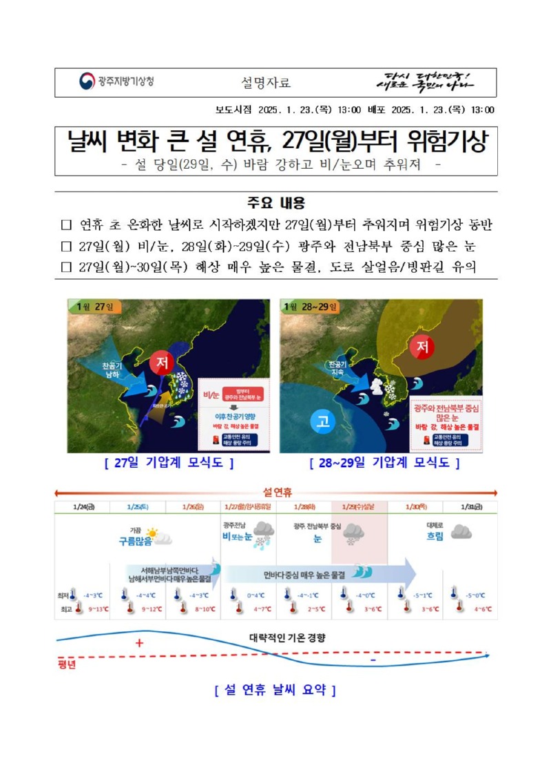 광주전남 2025년 설연휴 기상전망입니다. 연휴 초반 온화한 날씨로 시작하겠지만 27일(월)부터 추워지며 위험기상 동반28일부터 29일까지 광주와 전남북부 중심으로 많은 눈 예상됨. 27일부터 30일까지 해상 매우 높은 물결, 도로 살얼음/빙판길 유의 필요, 
