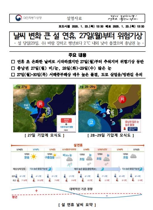 날씨 변화 큰 설 연휴, 27일(월)부터 위험기상, 설 당일(29일, 수) 바람 강하고 평년보다 2℃ 내외 낮아 춥겠으며 충남권 눈, 연휴 초 온화한 날씨로 시작하겠지만 27일(월)부터 추워지며 위험기상 동반, 충남권 27일(월) 비/눈, 28일(화)~29일(수) 많은 눈, 27일(월)~30일(목) 서해중부해상 매우 높은 물결, 도로 살얼음/빙판길 유의 