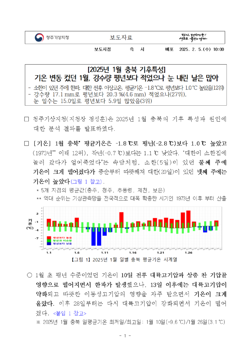 기온 변동 컸던 충북 1월, 강수량 평년보다 적었으나 눈 내린 날은 많아