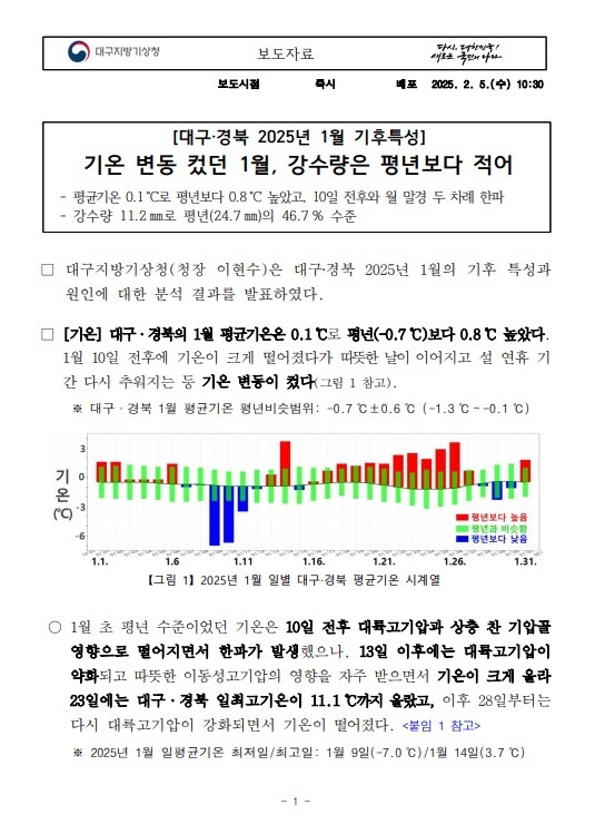 대구경북의 1월은 기온 변동 크고, 강수량은 평년보다 적었습니다